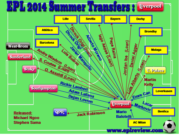 EPL Liverpool 2014 Summer Transfer